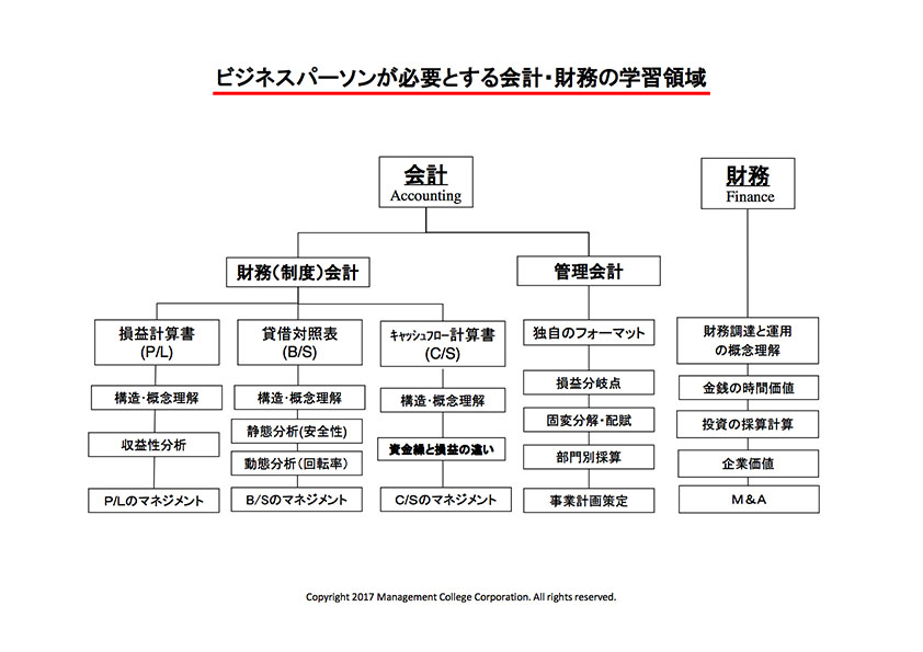 ビジネスパーソンが必要とする会計・財務の学習領域