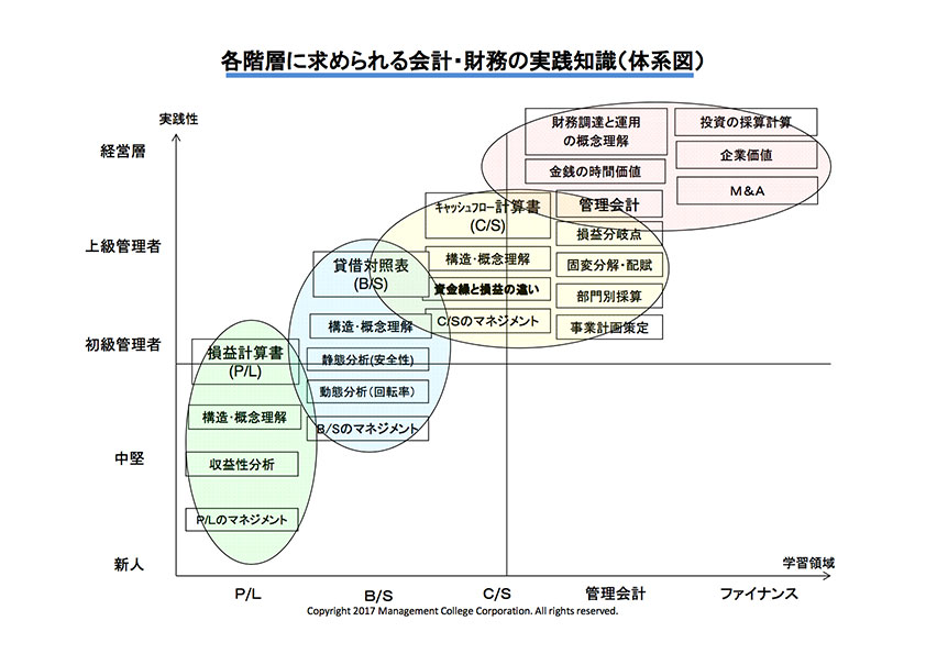 各階層に求められる会計・財務の実践知識