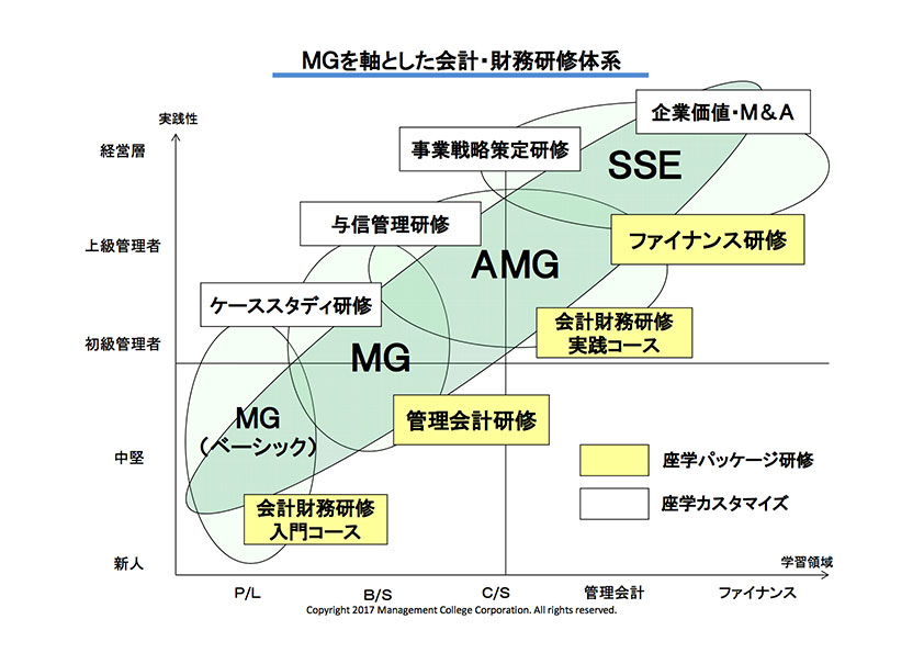 マネジメントゲームMGシリーズで学ぶことのできる学習領域